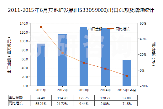 2011-2015年6月其他護(hù)發(fā)品(HS33059000)出口總額及增速統(tǒng)計(jì) 2011-2015年6月其他護(hù)發(fā)品(HS33059000)出口總額及增速統(tǒng)計(jì)